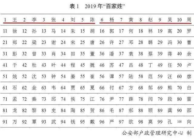 中国十大姓氏排名，王姓排首位，雄踞整个北方-3.jpg