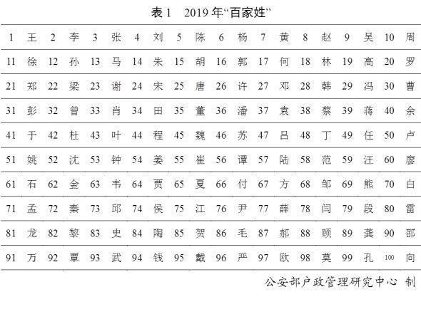 公安部发布2019年“百家姓”排名：“王”姓占据头把“交椅”-1.jpg