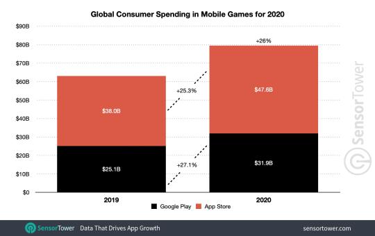 腾讯太赚钱！仅靠这2款游戏，2020年就赚了全球玩家330亿-5.jpg