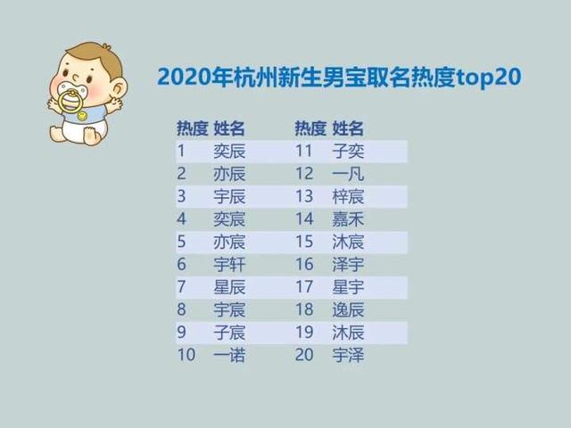 杭州爸妈最爱给女宝取名“一诺”，男宝取名“奕辰”！2020杭州新生儿爆款名字出炉-1.jpg