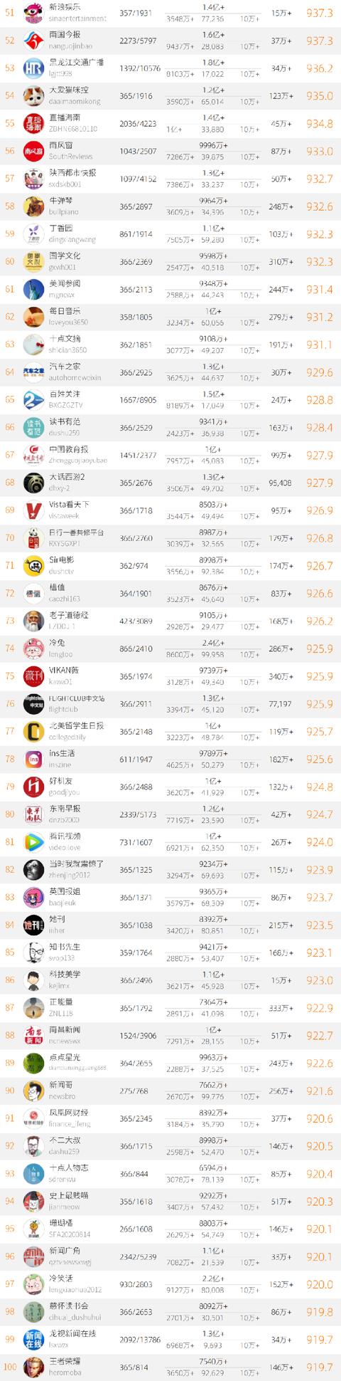 2020年中国微信500强榜单公布 大众网淄博位列全国154名-2.jpg