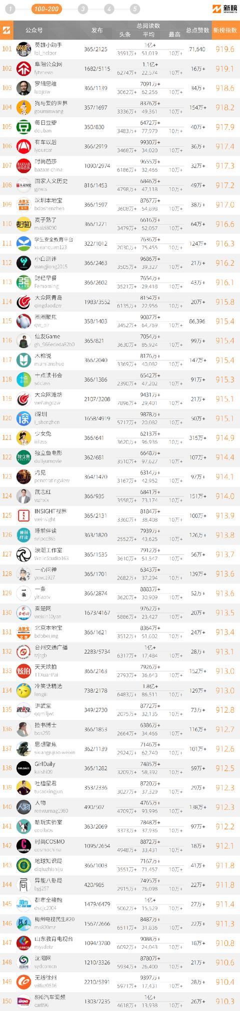 2020年中国微信500强榜单公布 大众网淄博位列全国154名-3.jpg