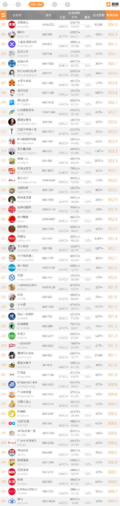 2020年中国微信500强榜单公布 大众网淄博位列全国154名-5.jpg