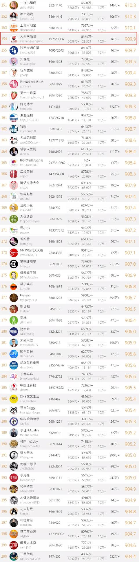 2020年中国微信500强榜单公布 大众网淄博位列全国154名-4.jpg