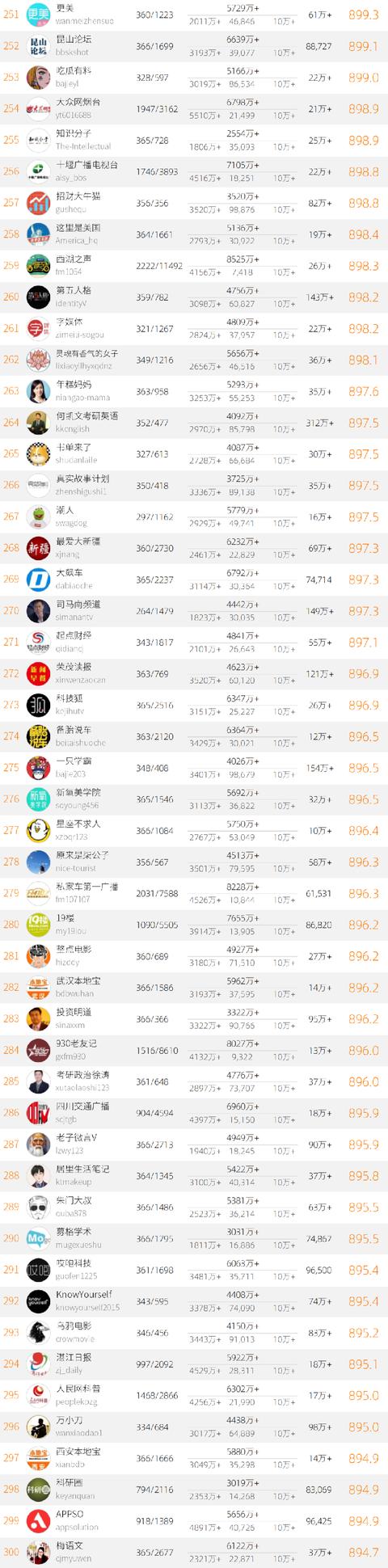 2020年中国微信500强榜单公布 大众网淄博位列全国154名-6.jpg