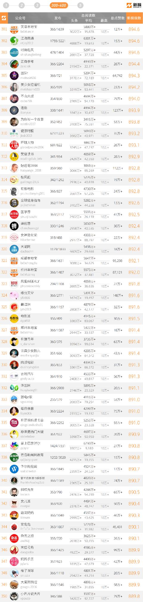 2020年中国微信500强榜单公布 大众网淄博位列全国154名-7.jpg