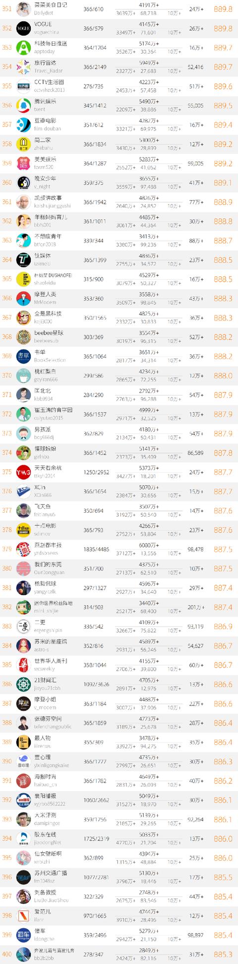 2020年中国微信500强榜单公布 大众网淄博位列全国154名-8.jpg