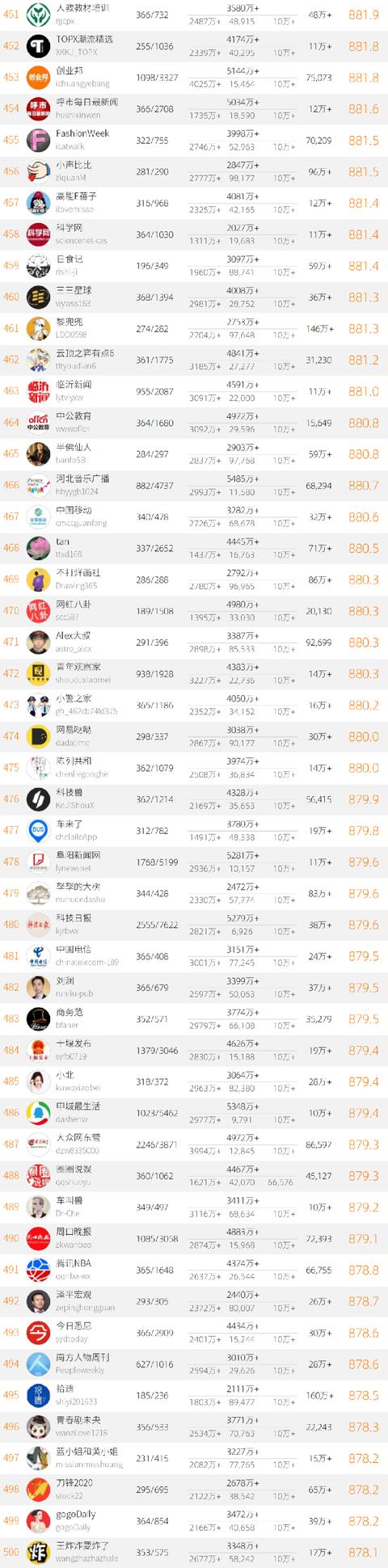 2020年中国微信500强榜单公布 大众网淄博位列全国154名-10.jpg