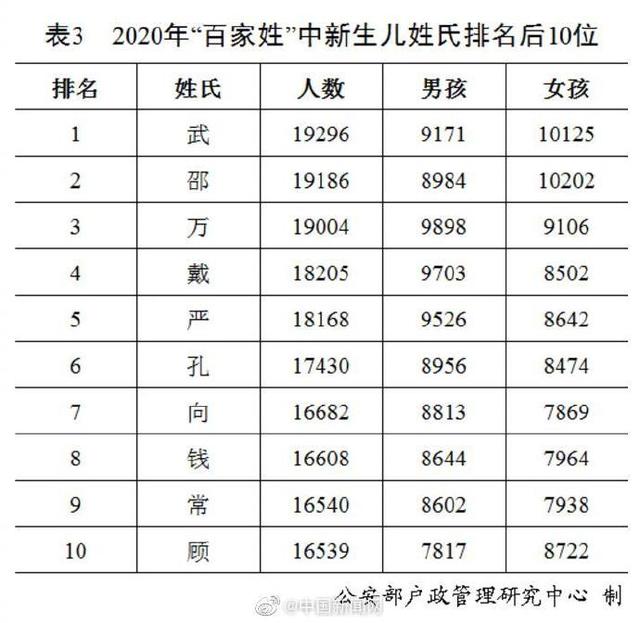 公安部公布2020年百家姓排名：王李张刘陈依旧名列前五-3.jpg