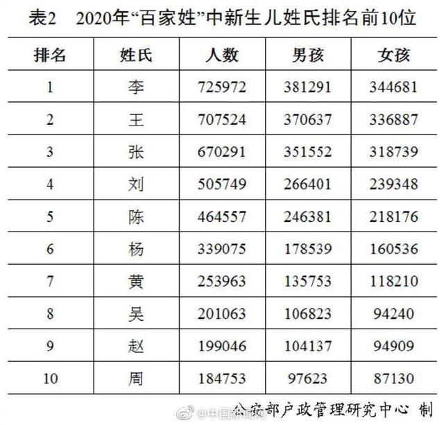 公安部公布2020年百家姓排名：王李张刘陈依旧名列前五-2.jpg