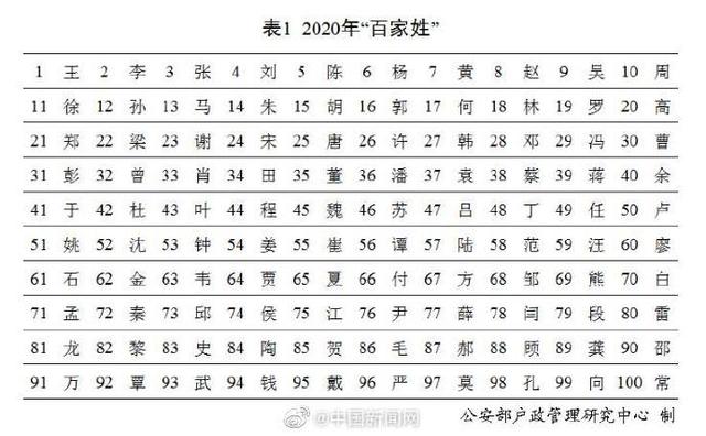 公安部公布2020年百家姓排名：王李张刘陈依旧名列前五-1.jpg