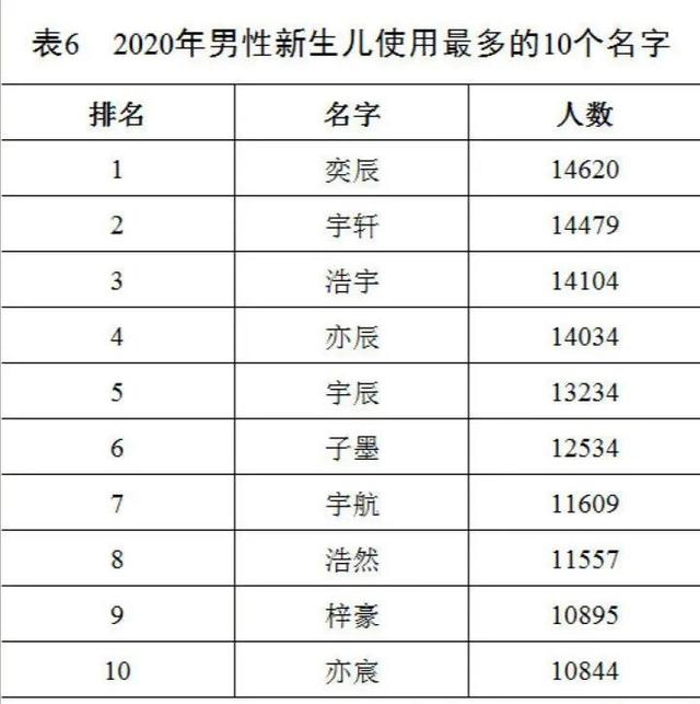 2021百家姓排行，“王”最霸气，婴儿“刘”最多，“顾”最少-6.jpg