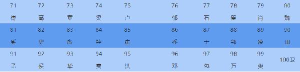 上海最新“百家姓”公布，看看你的姓排第几？-3.jpg