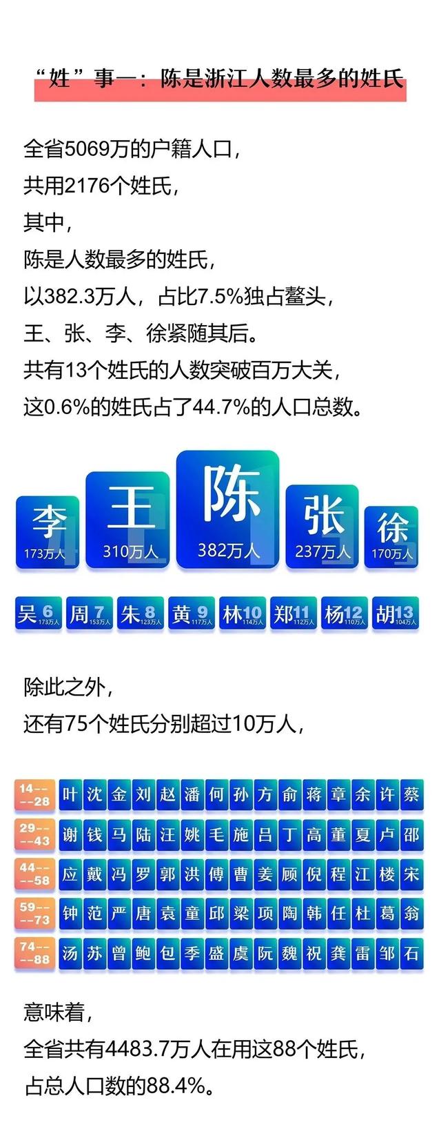 2021年浙江省最新姓氏排名来了，你的姓氏在第几位？-3.jpg